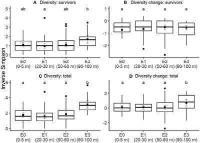 Edge Effects on Seedling Diversity Are Mediated by Impacts of Fungi and Insects on Seedling Recruitment but Not Survival